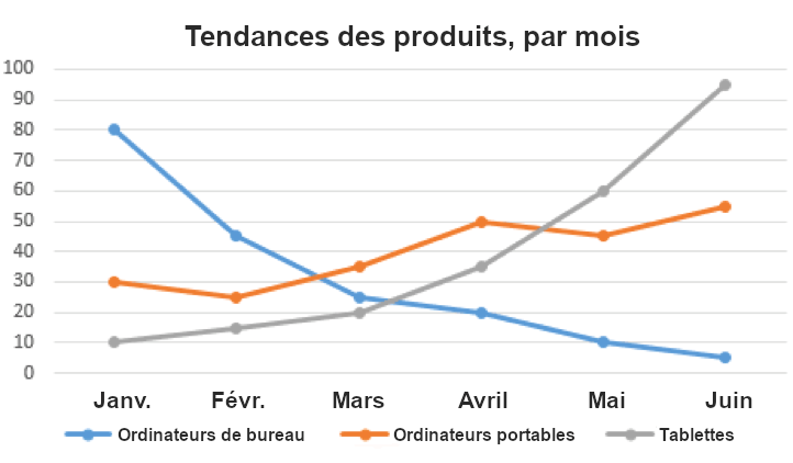 graphique linéaire montrant les tendances des produits pour les ordinateurs de bureau, les ordinateurs portables et les tablettes sur une période de 6 mois
